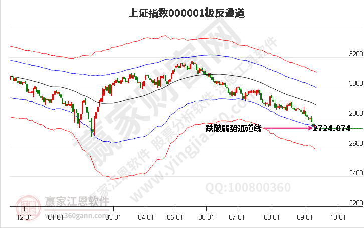 滬指趨勢(shì)分析