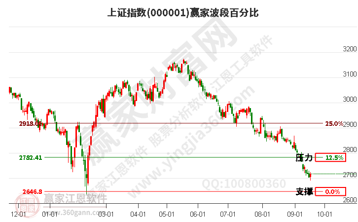 滬指贏家波段百分比工具