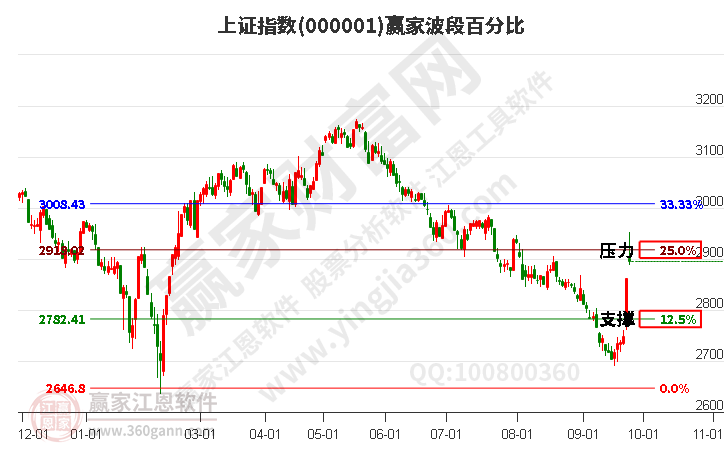 滬指贏家波段百分比工具