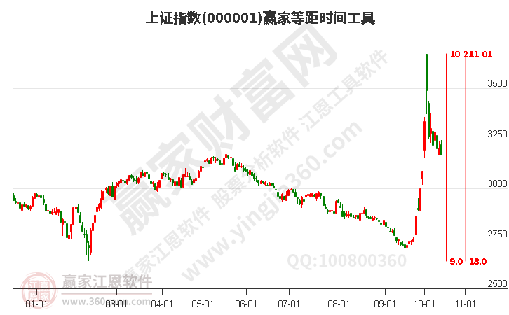 滬指贏家等距時(shí)間周期線(xiàn)工具