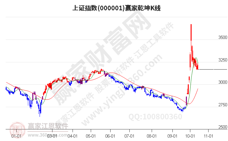 滬指贏家乾坤K線(xiàn)工具