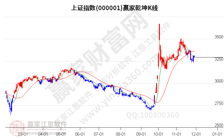 滬指贏家乾坤K線工具