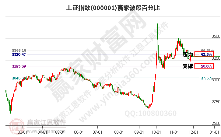 滬指贏家波段百分比工具