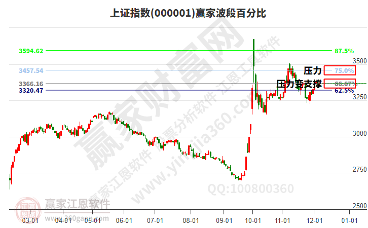 滬指贏家波段百分比工具